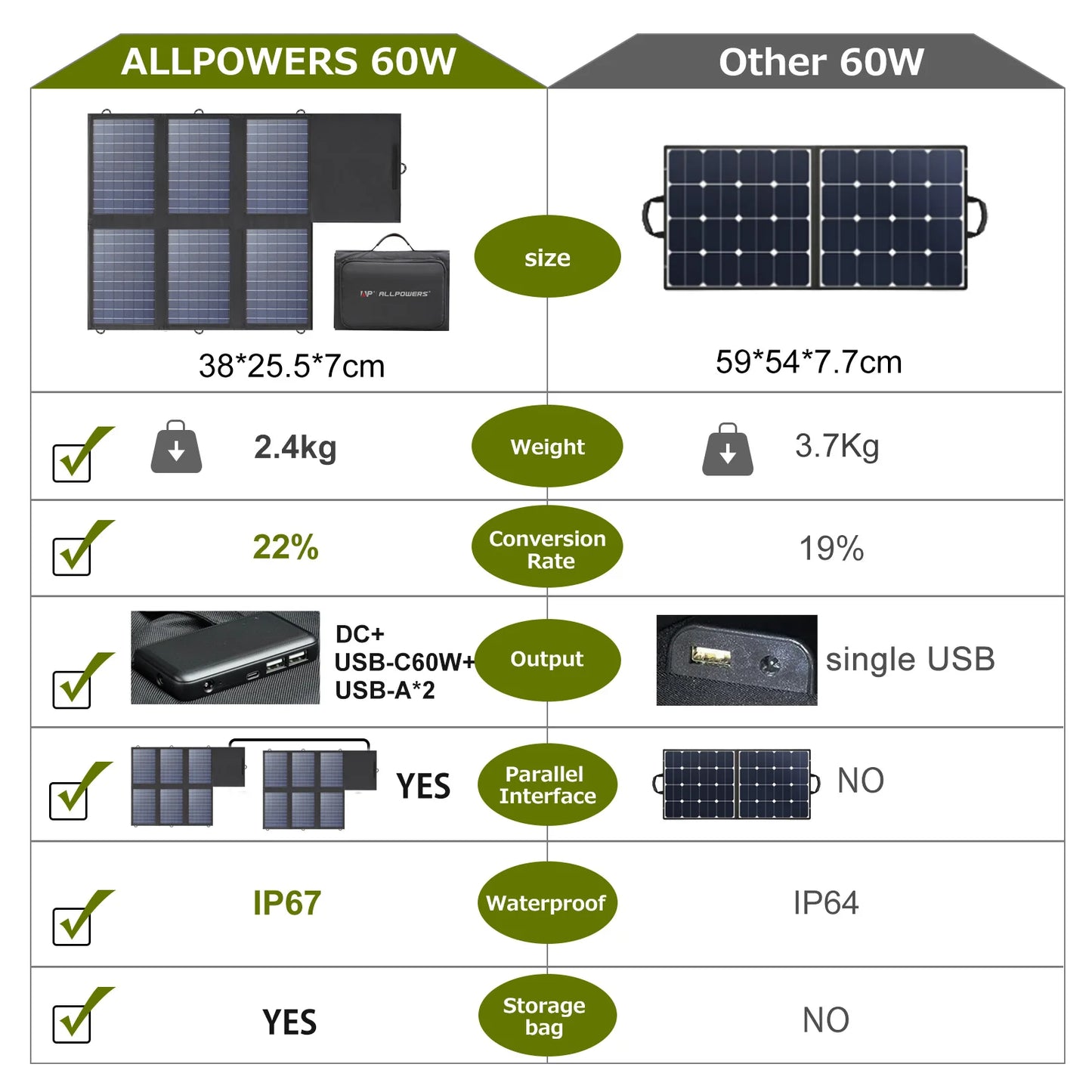 ALLPOWERS 60W Foldable Solar Panel Charger for Power Stations
